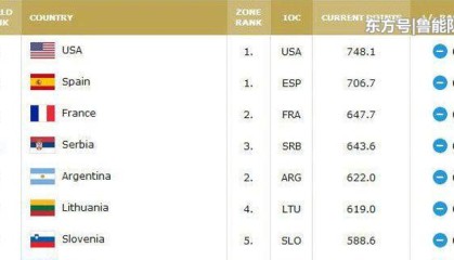  国际篮联排名更新，美国队稳居世界第一